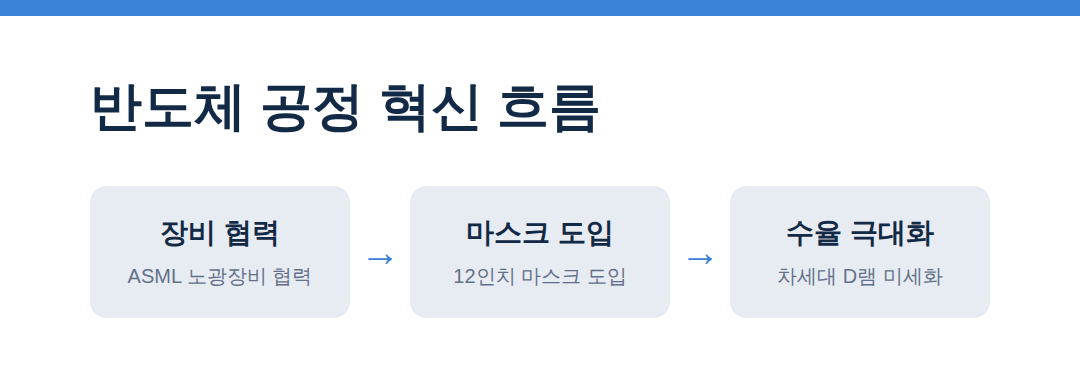 반도체 공정 혁신 흐름 - 차세대 D램