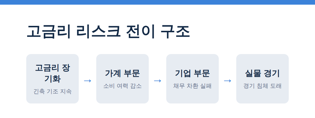 금리 인상보다 무서운 내년의 경고음 고금리 리스크 전이 구조 - 금리 인상