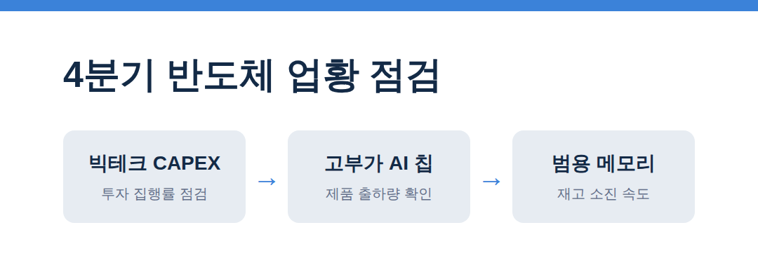 AI 추론 시대 개막, 반도체 4분기 주도주 될까 4분기 반도체 업황 점검 - AI 추론
