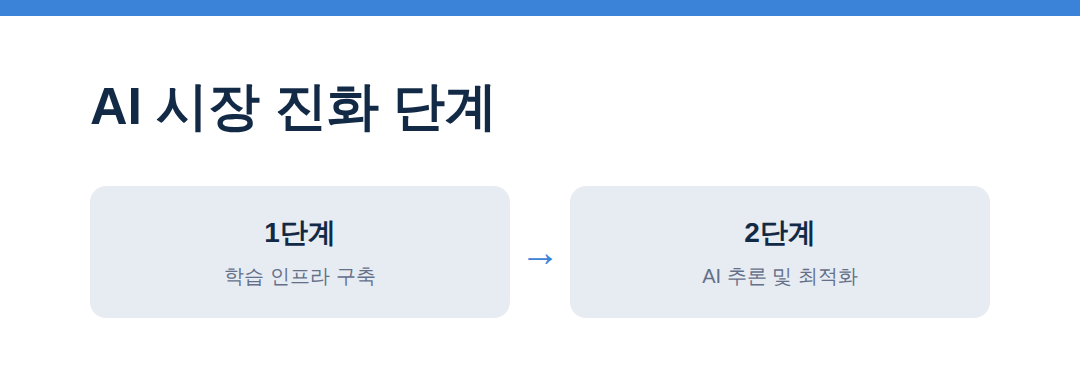 AI 추론 시대 개막, 반도체 4분기 주도주 될까 AI 시장 진화 단계 - AI 추론