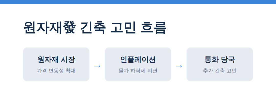 9월 금리 인상 가능성과 시장의 시선 원자재發 긴축 고민 흐름 - 금리 인상