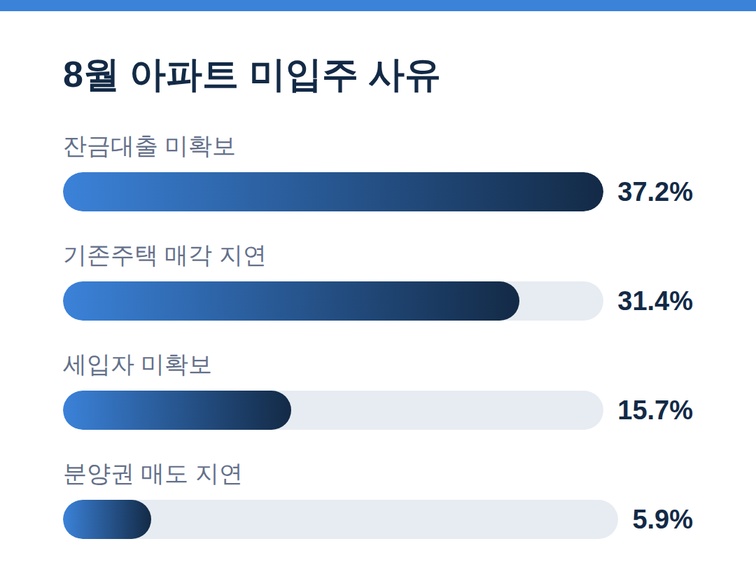 대출 막혀 새집 못 간다? 아파트 입주율 50%대 추락 8월 아파트 미입주 사유 - 아파트 입주율