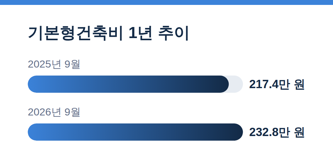 기본형건축비 인상, 내 집 마련 청약 분양가 또 뛴다 기본형건축비 1년 추이 - 기본형건축비 인상