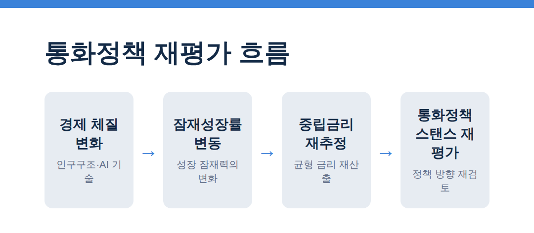 기준금리 3%와 중립금리의 비밀, 한은의 계산법 통화정책 재평가 흐름 - 중립금리