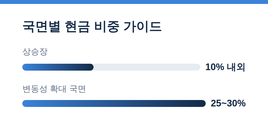 국면별 현금 비중 가이드