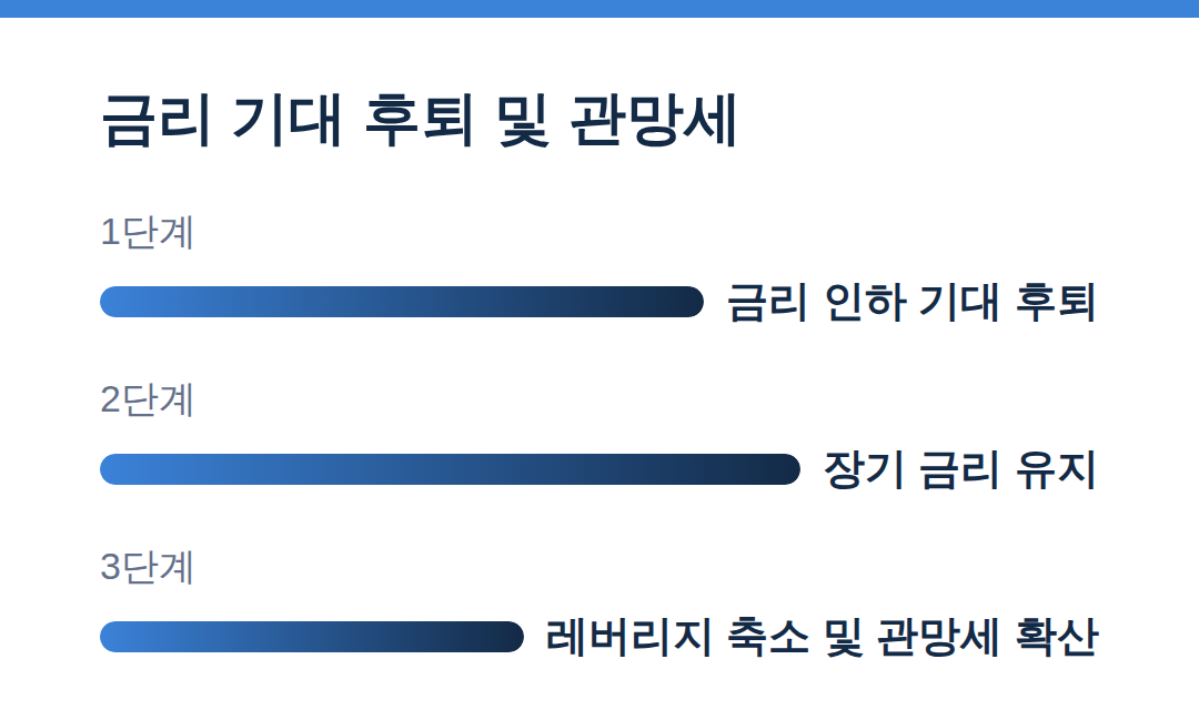 금리 기대 후퇴 및 관망세