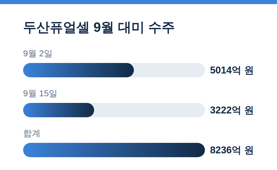 두산퓨얼셀 9월 대미 수주
