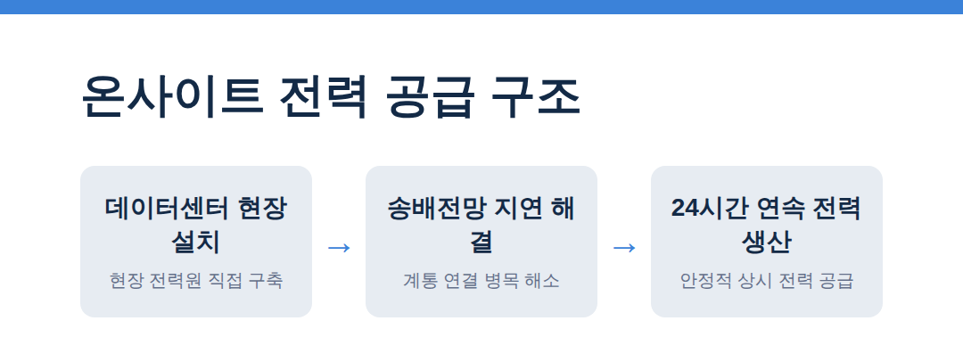 온사이트 전력 공급 구조 - 두산퓨얼셀