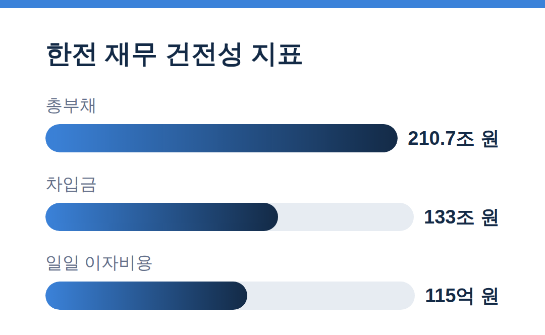 한전 빚 210조에도 4분기 전기요금 동결된 배경 한전 재무 건전성 지표 - 전기요금 동결