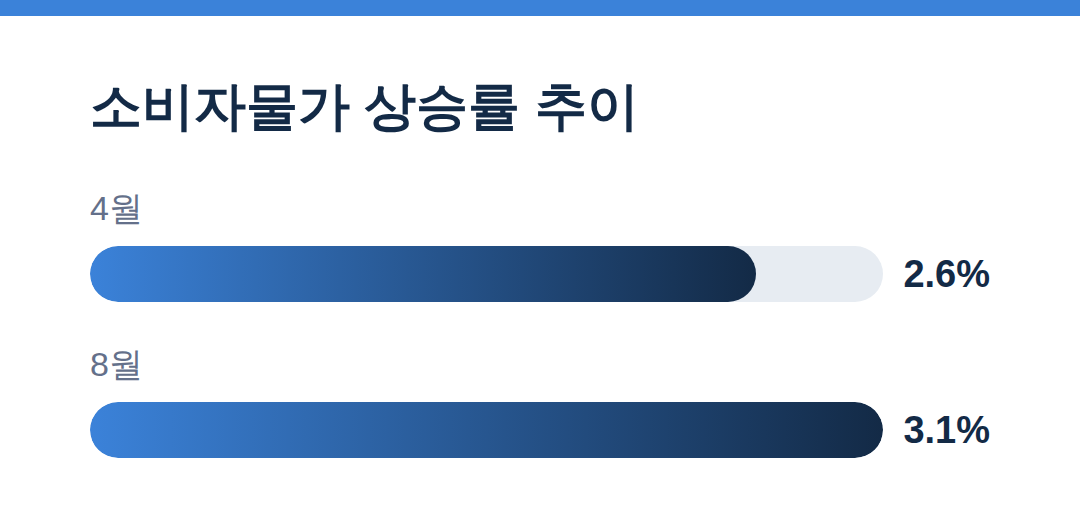 한전 빚 210조에도 4분기 전기요금 동결된 배경 소비자물가 상승률 추이 - 전기요금 동결