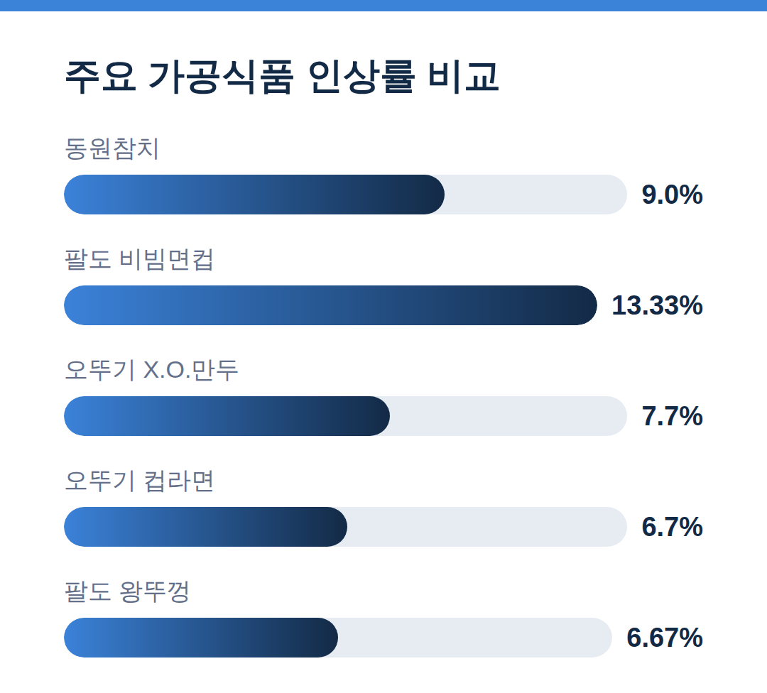 참치캔 컵라면 가격 인상, 장바구니 비상 주요 가공식품 인상률 비교 - 식품 가격 인상