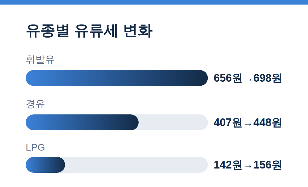 유종별 유류세 변화