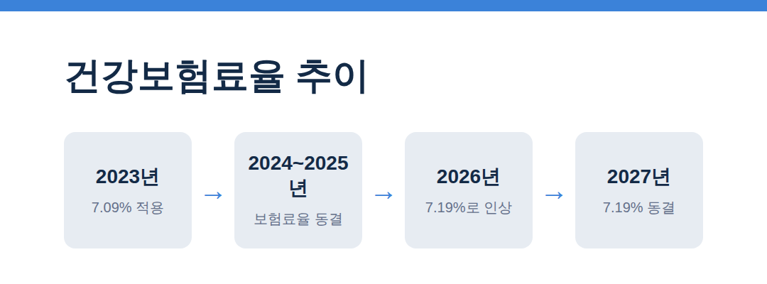 건강보험료율 추이 - 건강보험료율 동결