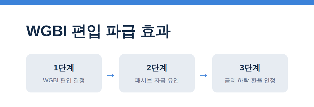 WGBI 편입 확정, 환율과 금리 내려갈까? WGBI 편입 파급 효과
