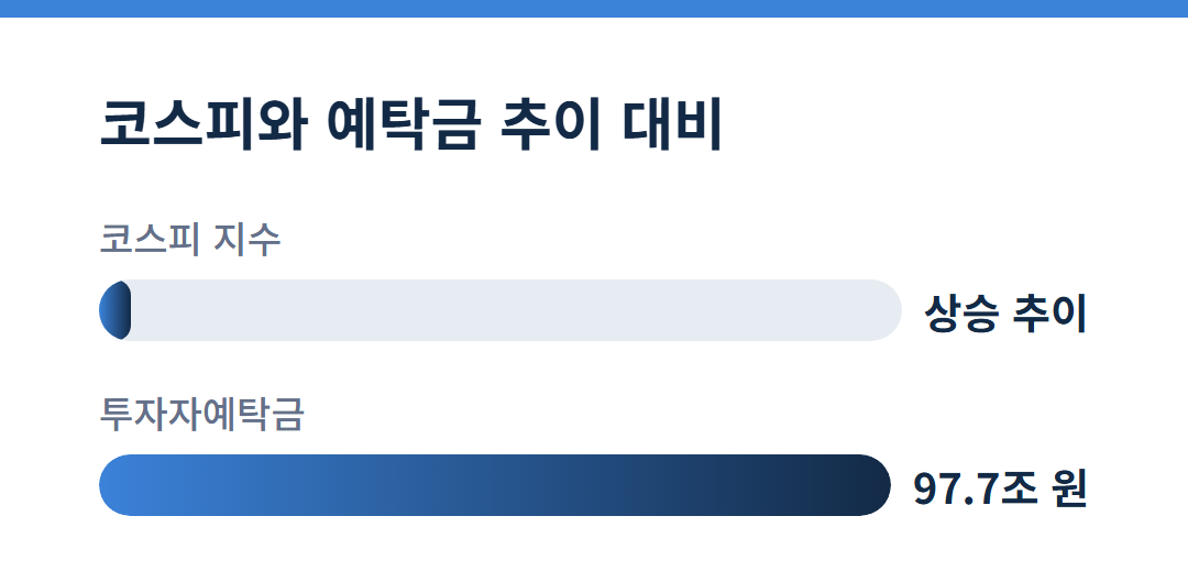 코스피와 예탁금 추이 대비 - 투자자예탁금