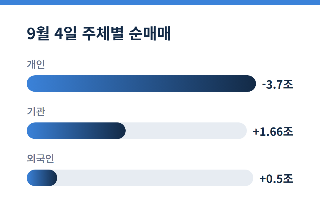 9월 4일 주체별 순매매 - 투자자예탁금