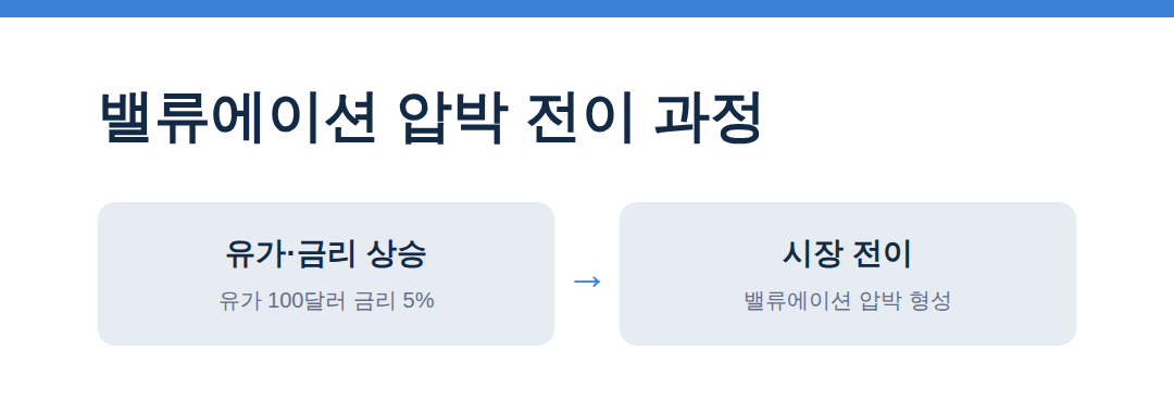 밸류에이션 압박 전이 과정 - 낙폭 축소