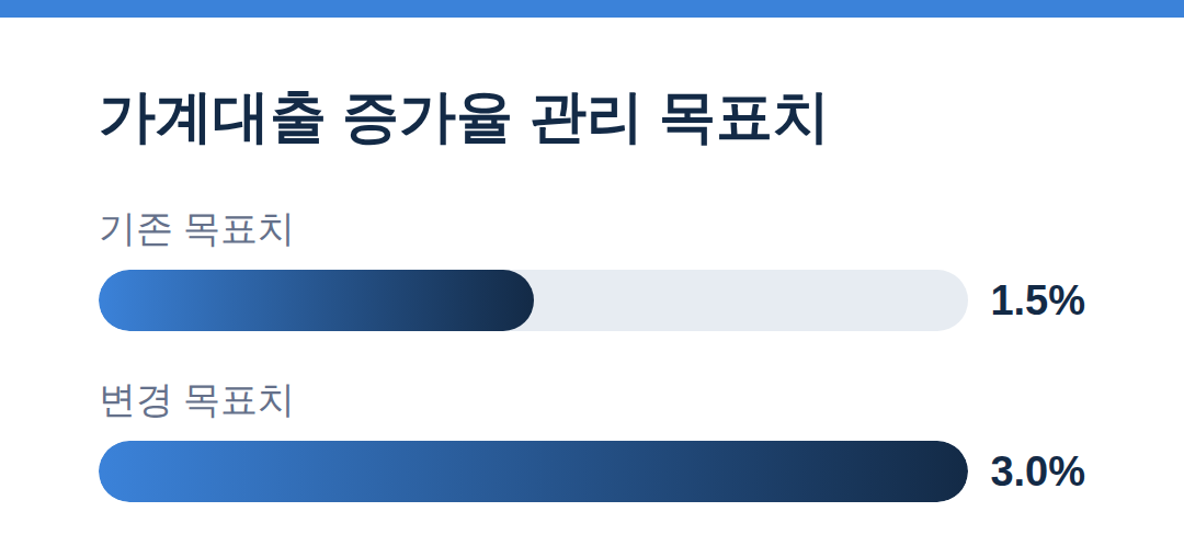 가계대출 증가율 관리 목표치 - 대출 오픈런