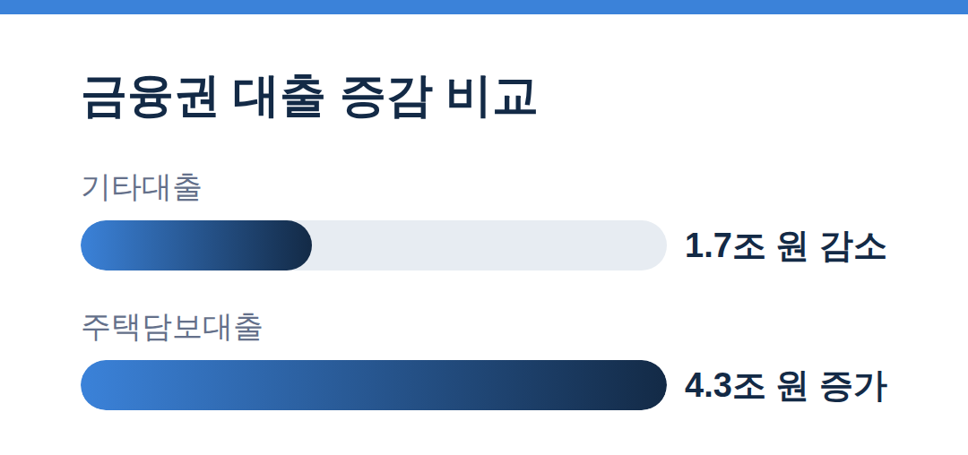 금융권 대출 증감 비교 - 주택담보대출