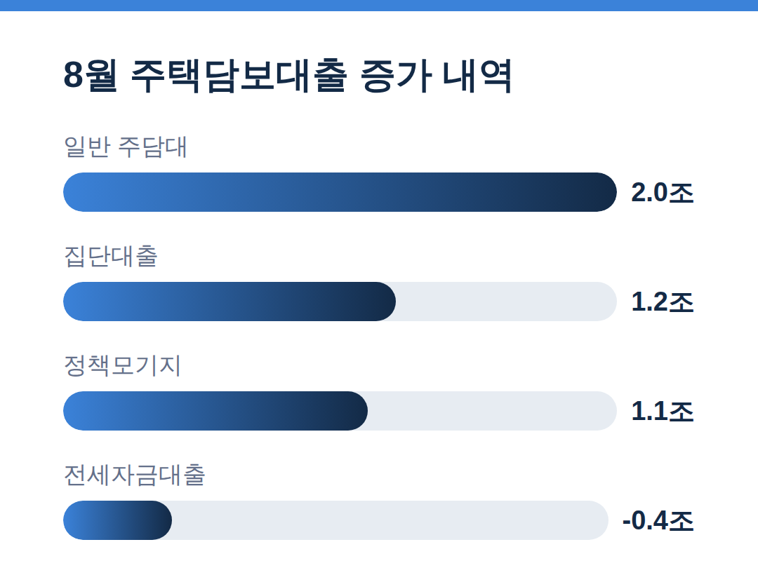 8월 주택담보대출 증가 내역