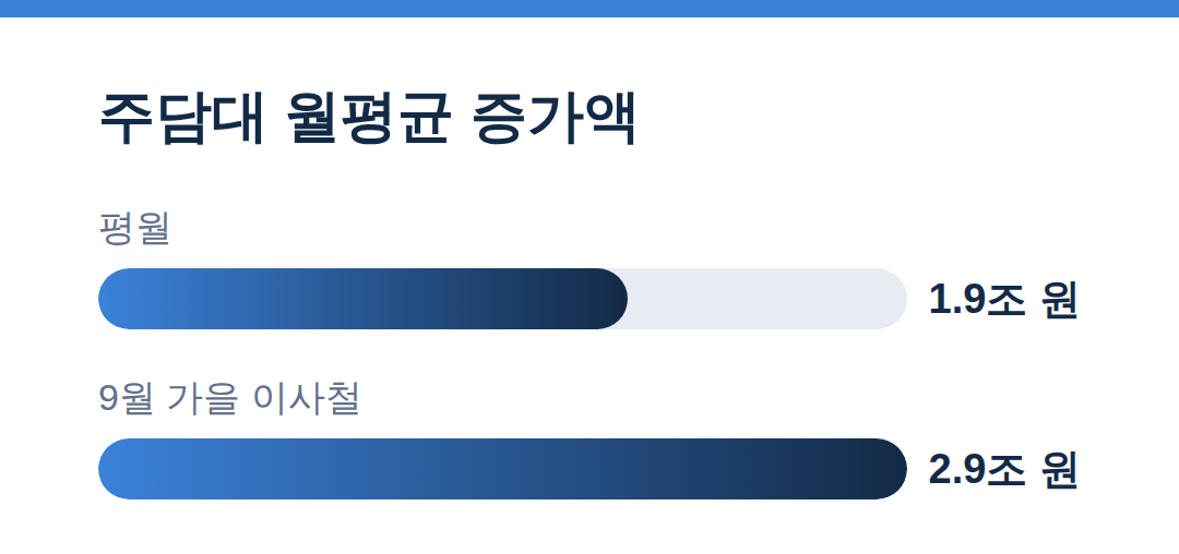 주담대 월평균 증가액 - 주택담보대출