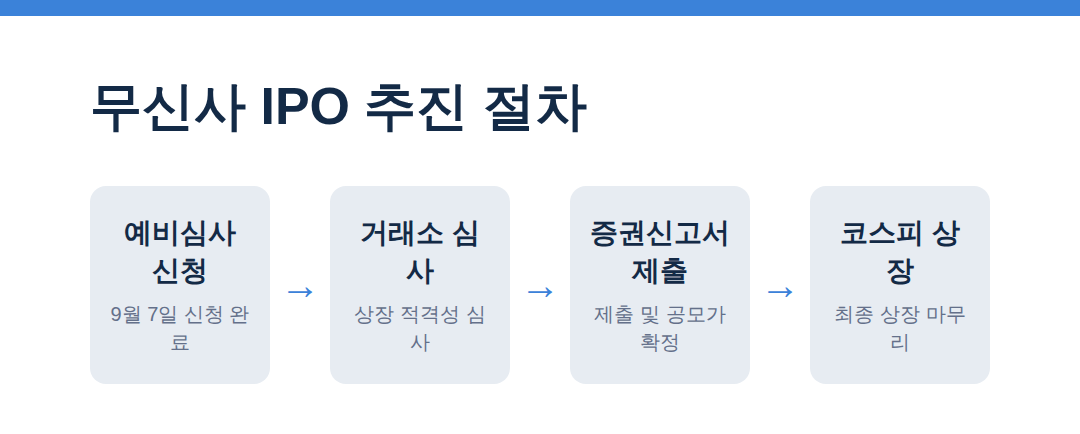 무신사 IPO 시동, 몸값 8조의 빛과 그늘 무신사 IPO 추진 절차