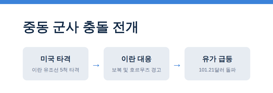중동 군사 충돌 전개 - 국제유가 100달러 돌파