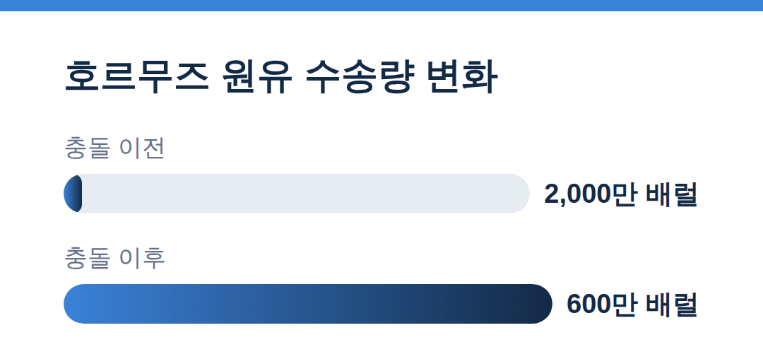 호르무즈 원유 수송량 변화 - 국제유가 100달러 돌파