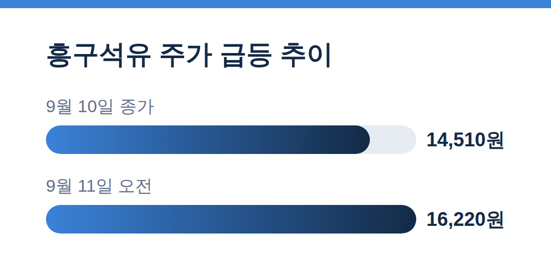 흥구석유 주가 급등 추이 - 국제유가 100달러 돌파