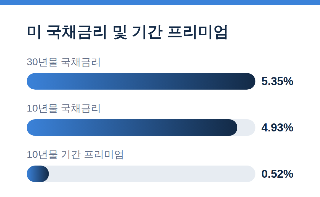 미 국채금리 및 기간 프리미엄