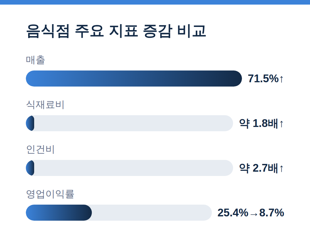 식재료비 인건비 70% 돌파, 외식업 비명 음식점 주요 지표 증감 비교 - 식재료비 인건비