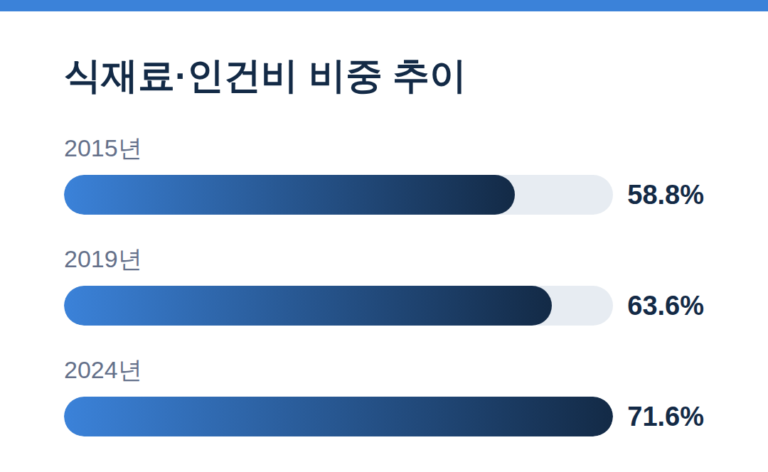 식재료비 인건비 70% 돌파, 외식업 비명 식재료·인건비 비중 추이 - 식재료비 인건비