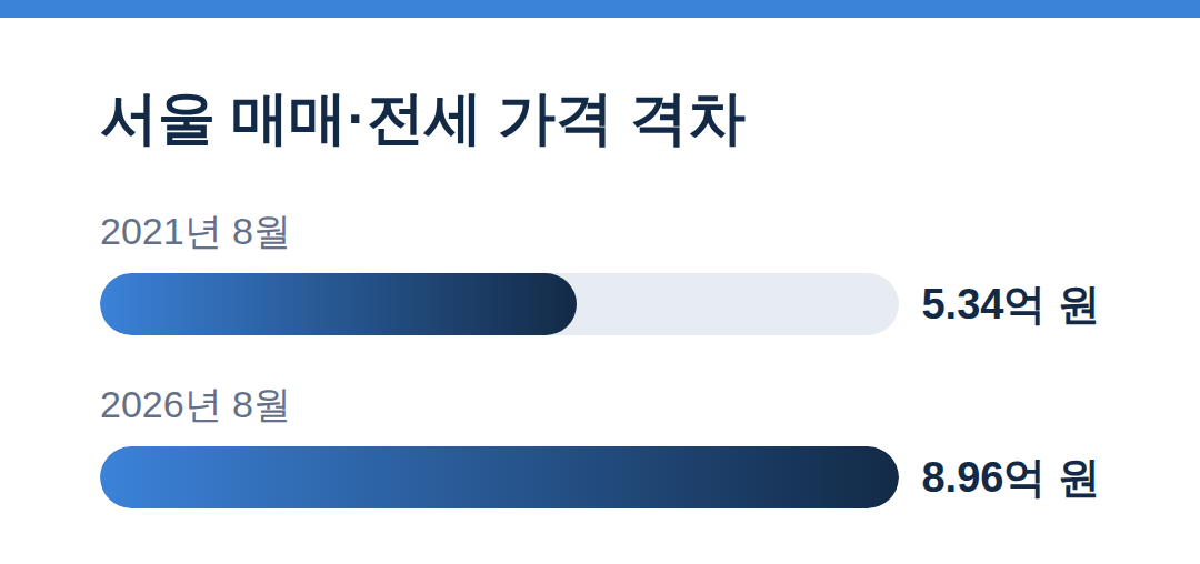 서울 아파트 매매·전세 격차 9억, 사다리가 사라졌다 서울 매매·전세 가격 격차 - 서울 아파트 매매·전세 격차