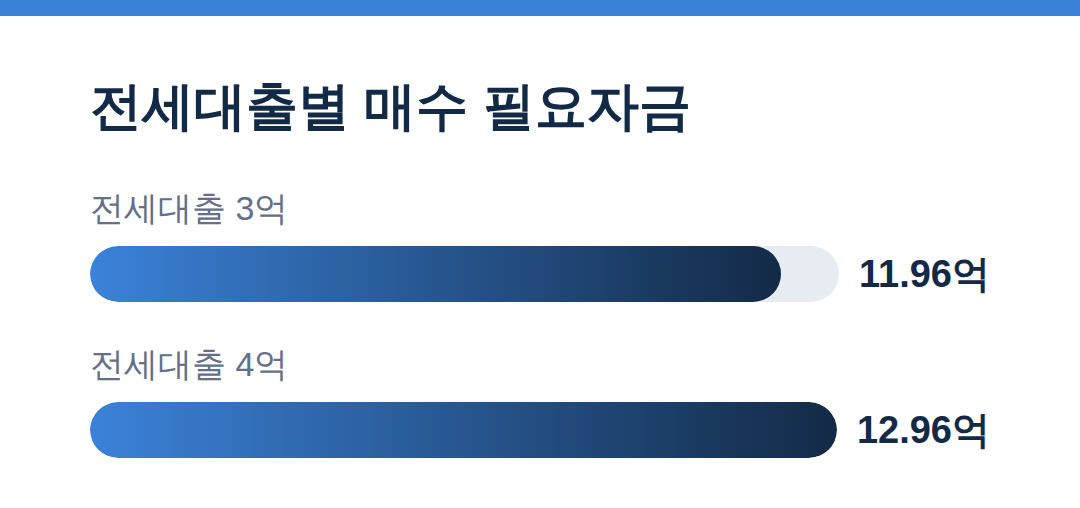 서울 아파트 매매·전세 격차 9억, 사다리가 사라졌다 전세대출별 매수 필요자금 - 서울 아파트 매매·전세 격차