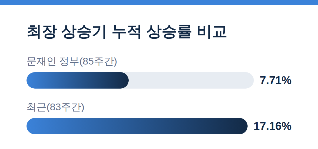 서울 아파트 83주 연속 상승, 신기록 앞둔 시장의 민낯 최장 상승기 누적 상승률 비교 - 서울 아파트 매매가격