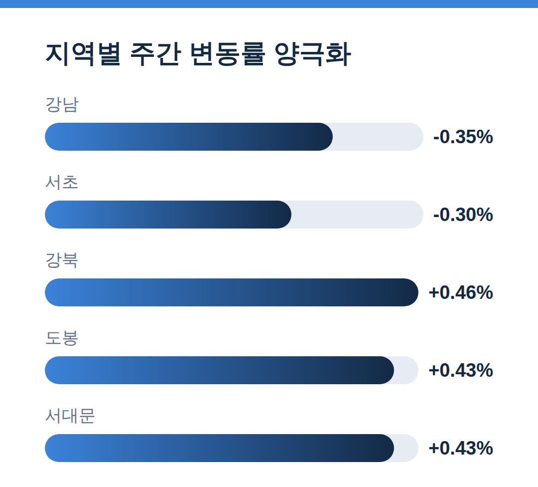 서울 아파트 83주 연속 상승, 신기록 앞둔 시장의 민낯 지역별 주간 변동률 양극화 - 서울 아파트 매매가격