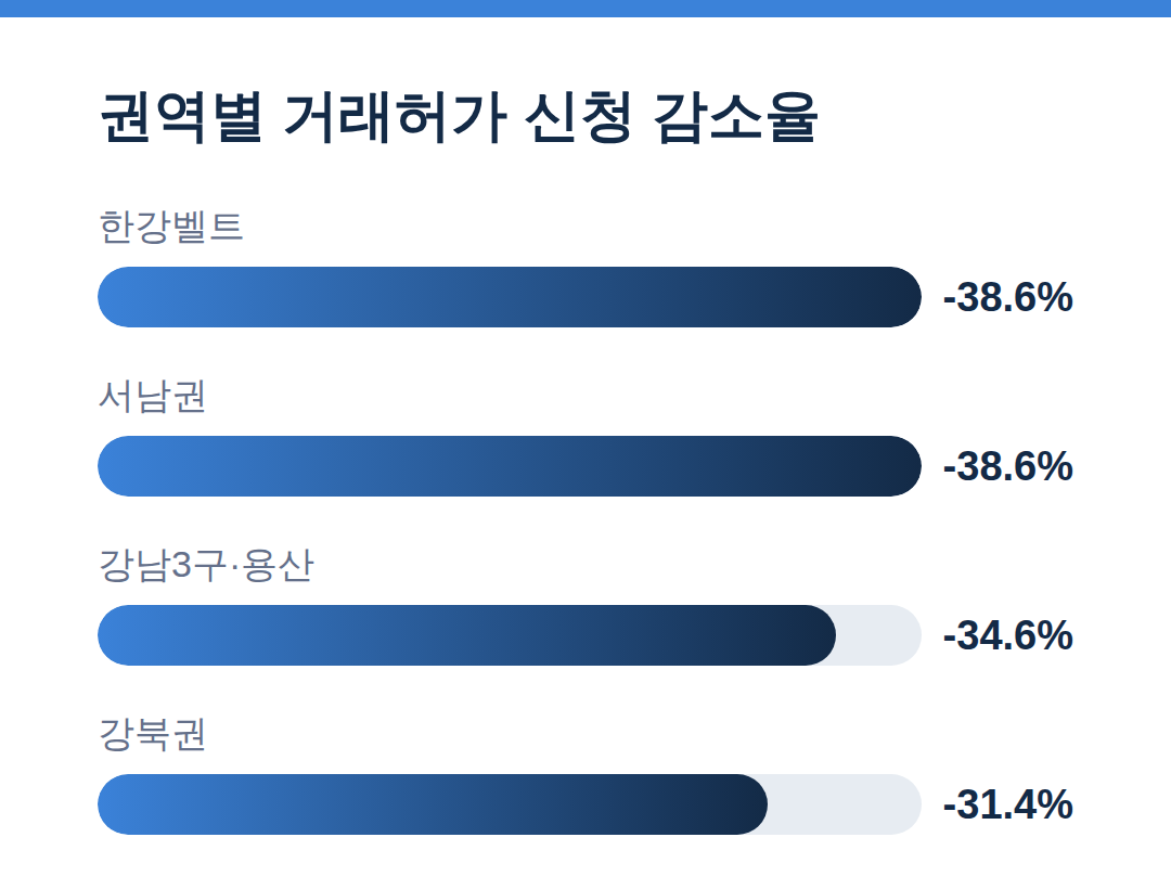 규제 풀어도 꽁꽁 묶인 서울 아파트 거래 절벽 권역별 거래허가 신청 감소율 - 토지거래허가