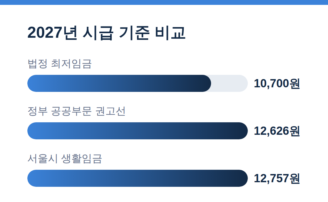 2027년 시급 기준 비교 - 서울시 생활임금