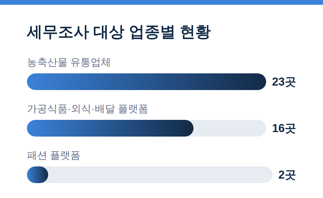 세무조사 대상 업종별 현황
