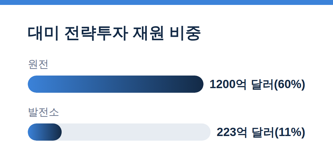 대미 전략투자 재원 비중 - 대미 원전 투자
