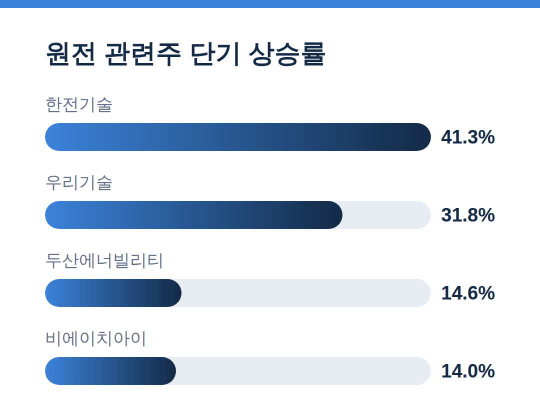 원전 관련주 단기 상승률 - 대미 원전 투자
