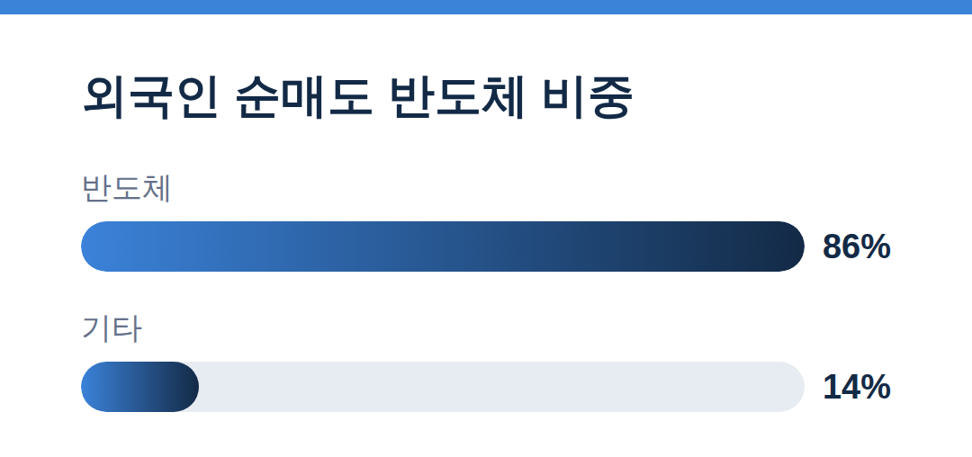 외국인 순매도 반도체 비중 - 미국 국채금리