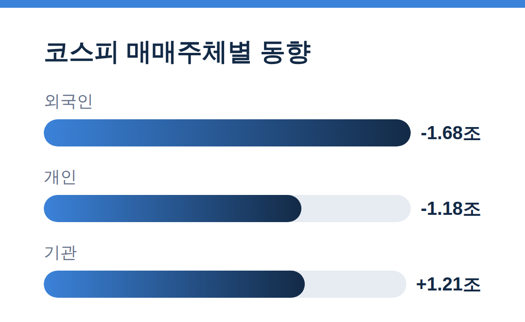 코스피 매매주체별 동향 - 미국 국채금리