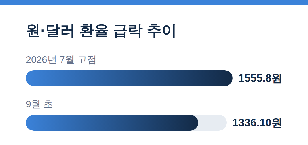 강달러 뚫고 1330원대, 칩달러의 위력 원·달러 환율 급락 추이