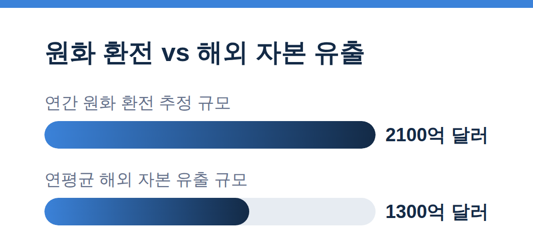 강달러 뚫고 1330원대, 칩달러의 위력 원화 환전 vs 해외 자본 유출 - 원·달러 환율
