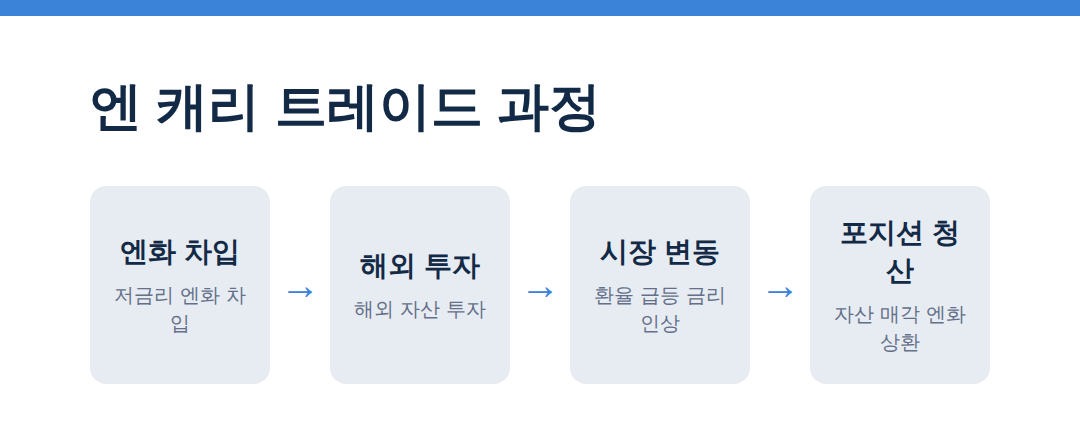 엔 캐리 트레이드 과정 - 엔 캐리 트레이드 청산
