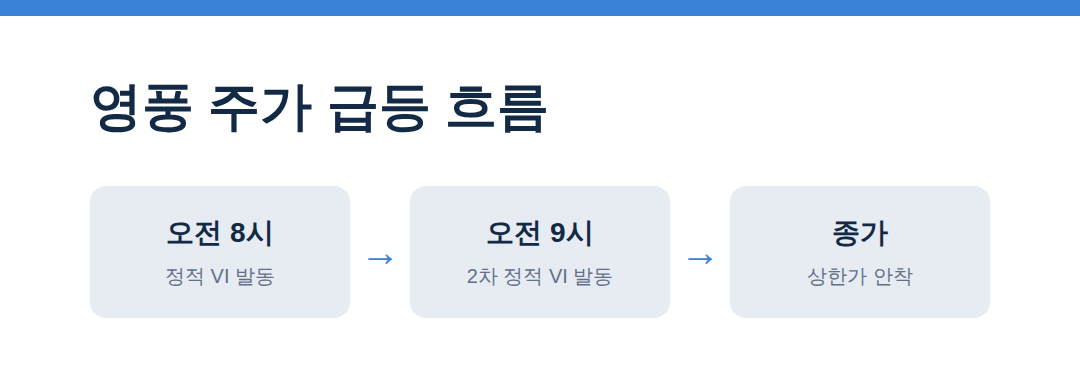 코스피 3% 급락 속 영풍 상한가의 비밀 영풍 주가 급등 흐름 - 영풍 상한가