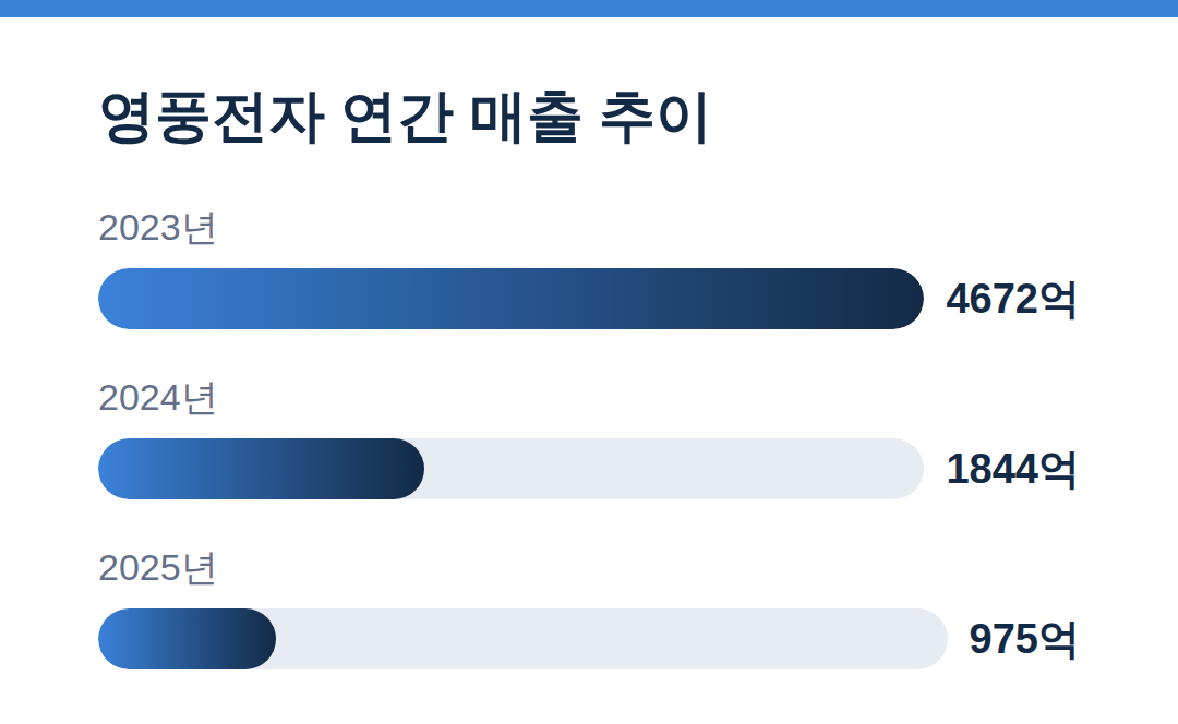 코스피 3% 급락 속 영풍 상한가의 비밀 영풍전자 연간 매출 추이 - 영풍 상한가