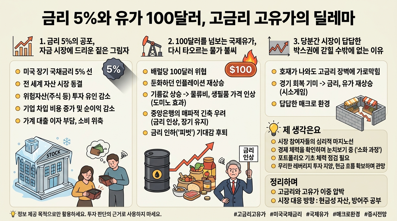 금리 5%와 유가 100달러, 고금리 고유가의 딜레마 금리 5%와 유가 100달러, 고금리 고유가의 딜레마