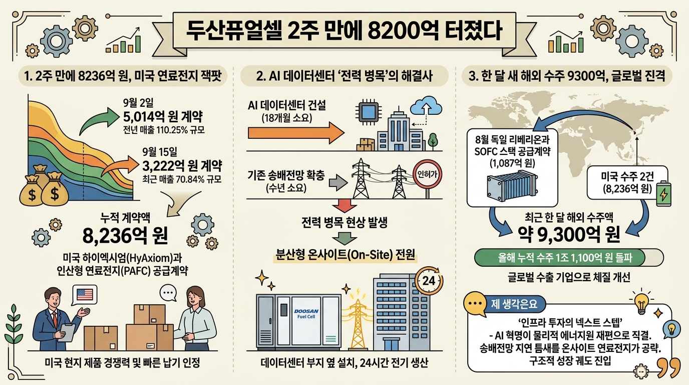 두산퓨얼셀 2주 만에 8200억 터졌다